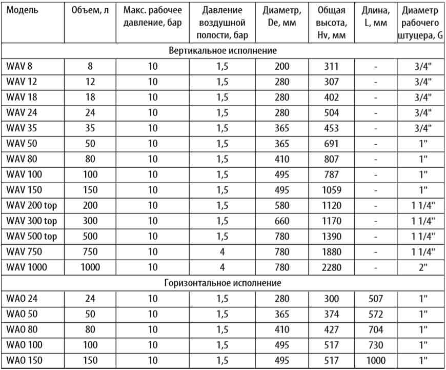 гидроаккумулятор Wester WAO по низкой цене в Владивостоке
