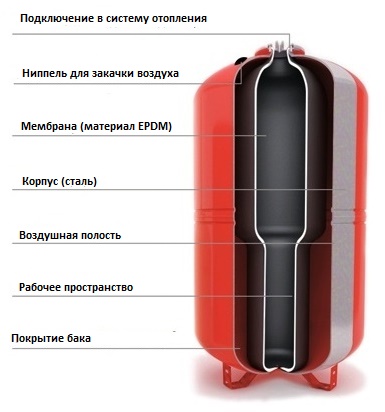 Мембранный бак для отопления мембрана гидроаккумулятора 24 г по низкой цене в Владивостоке