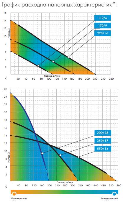 насос Джилекс 110/6 по низкой цене в Владивостоке